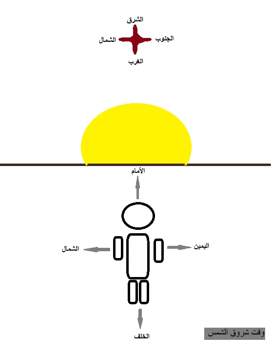 رسم لإنسان وجهه إلى الشرق وبيان لبقية الاتجاهات بالنسبة له